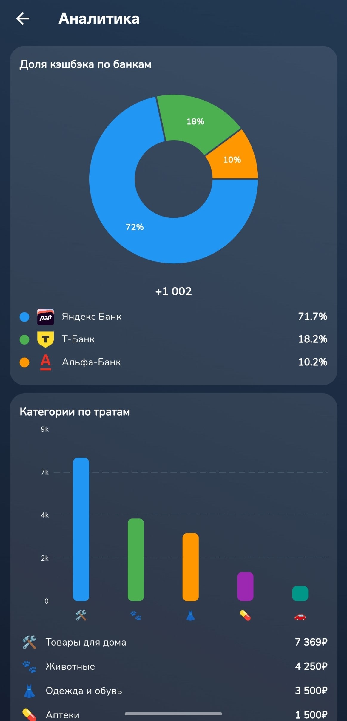 Доля кэшбэка по банкам